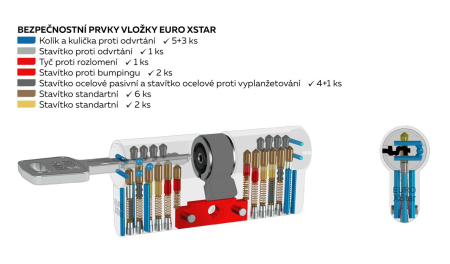 Sigurnosni uložak tipke RICHTER EURO XStar - RC4