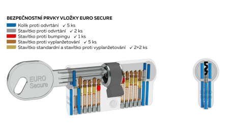 RICHTER EURO Secure sigurnosni umetak s prolaznom spojnicom - RC3